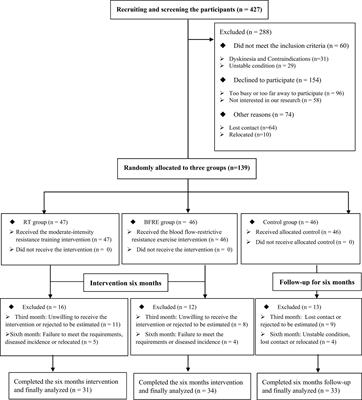 Effect of blood flow-restrictive resistance training on metabolic disorder and body composition in older adults with type 2 diabetes: a randomized controlled study